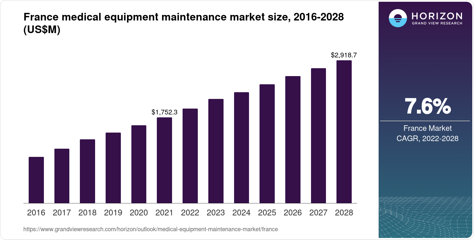 France Routine Maintenance France Medical Equipment Maintenance Market Size & Outlook, 2028