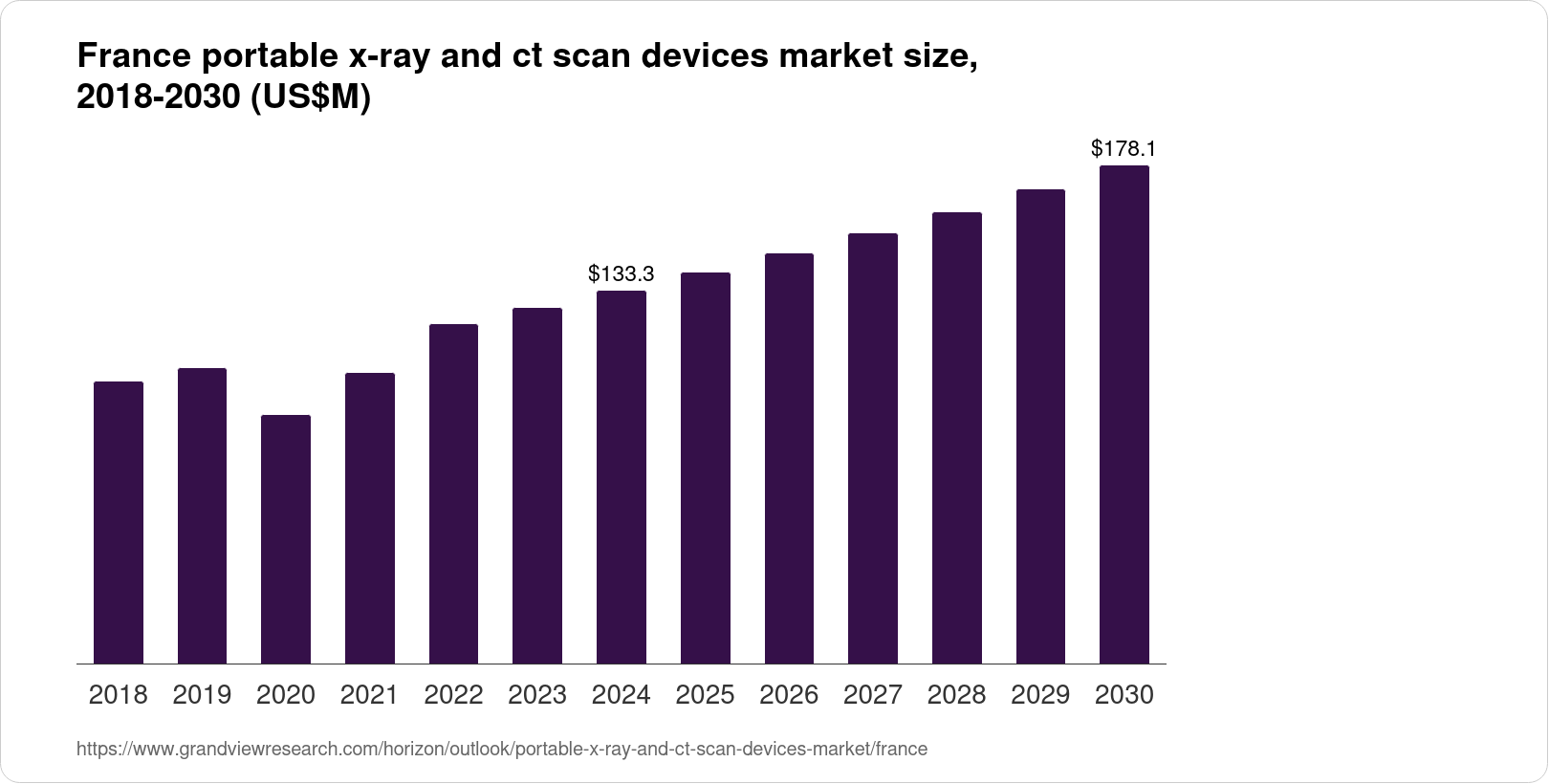 France Portable X-Ray and CT Scan Devices Market Size & Outlook, 2030
