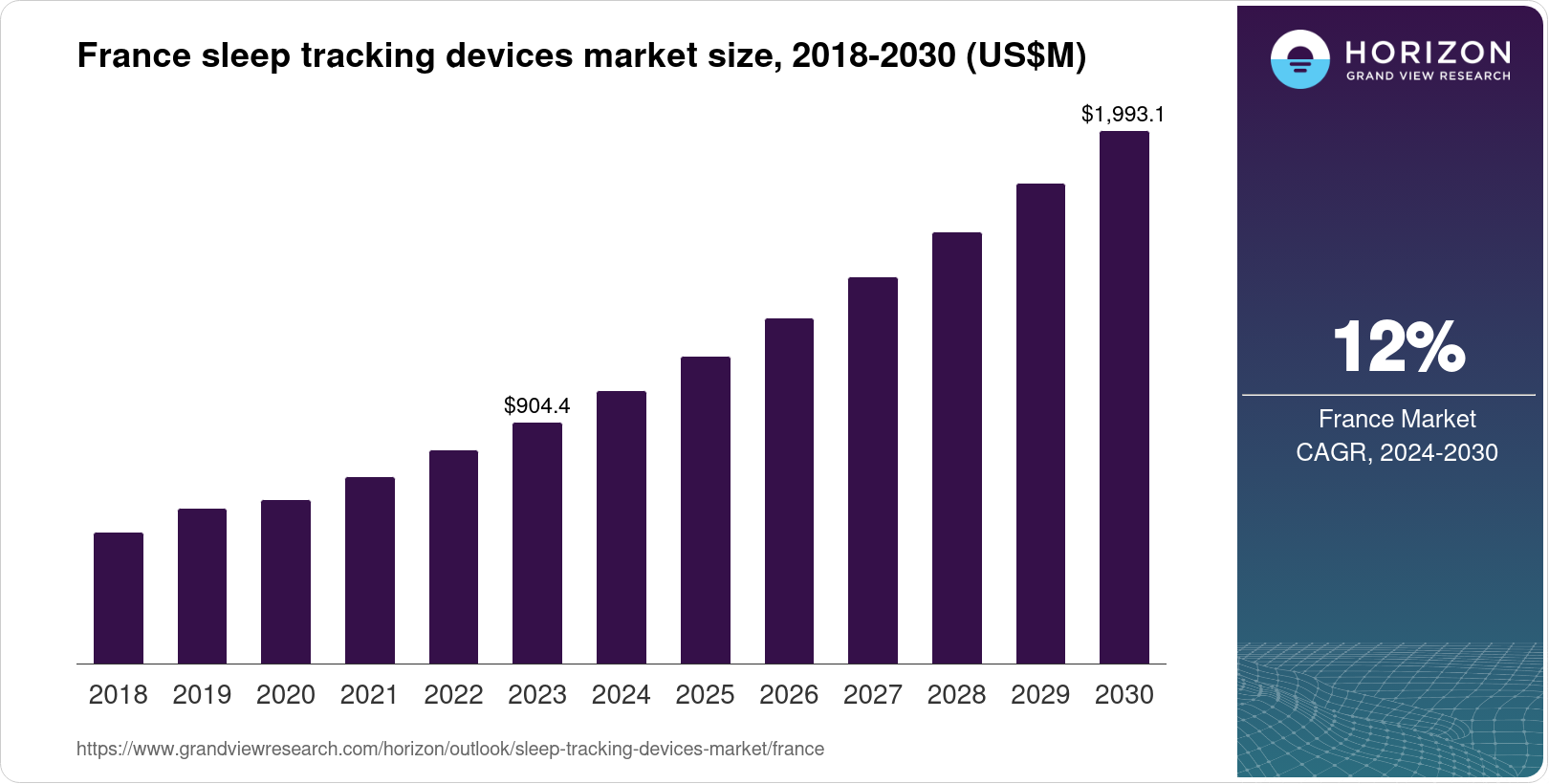 France Sleep Tracking Devices Market Size & Outlook, 2030