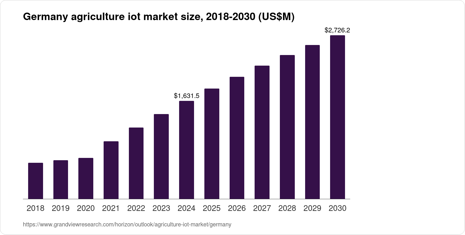 Germany Agriculture IoT Market Size & Outlook, 2030