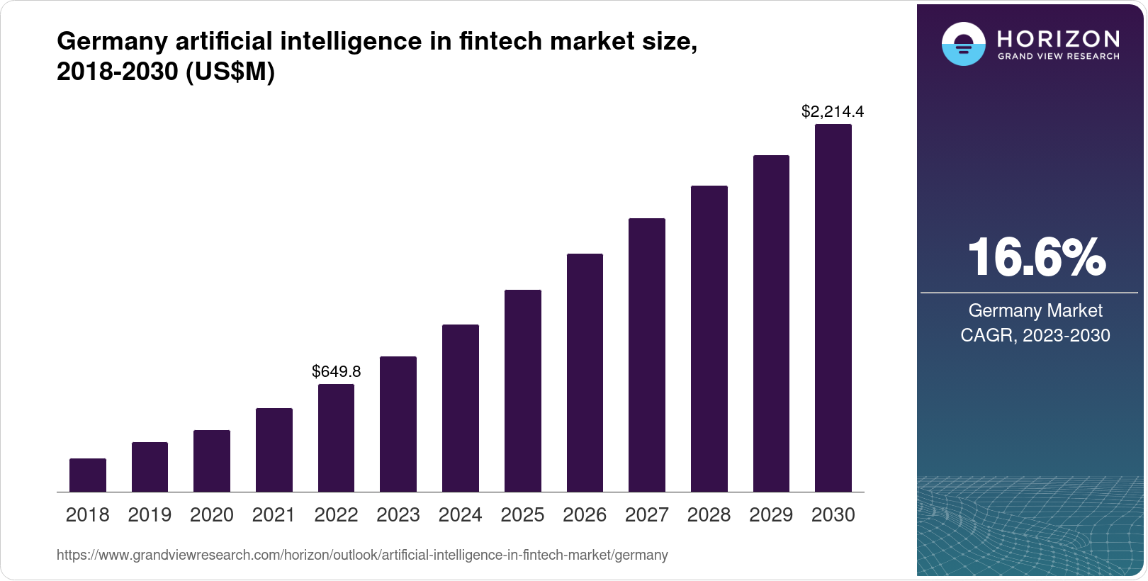 Germany Artificial Intelligence In Fintech Market Size & Outlook, 2030