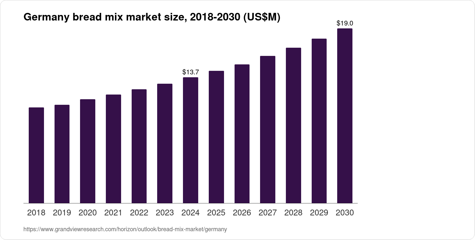 Germany Bread Mix Market Size & Outlook, 2030