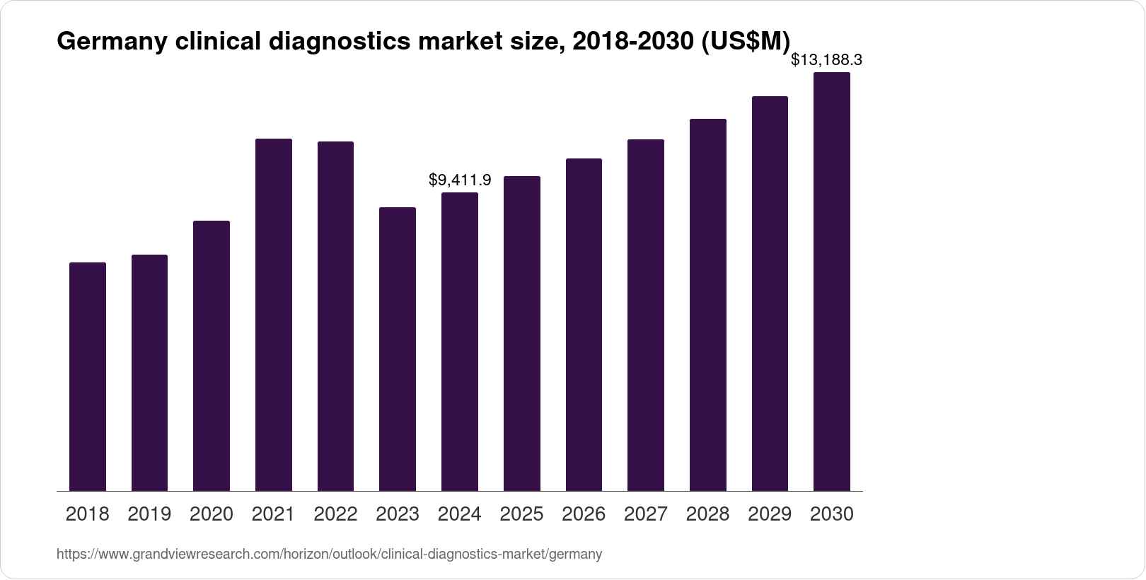 Germany Clinical Diagnostics Market Size & Outlook, 2030
