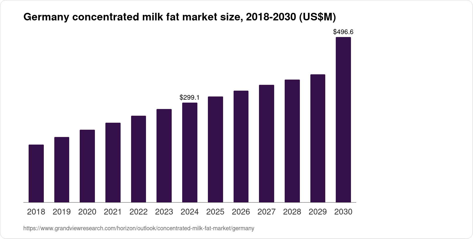 Germany Concentrated Milk Fat Market Size & Outlook, 2030