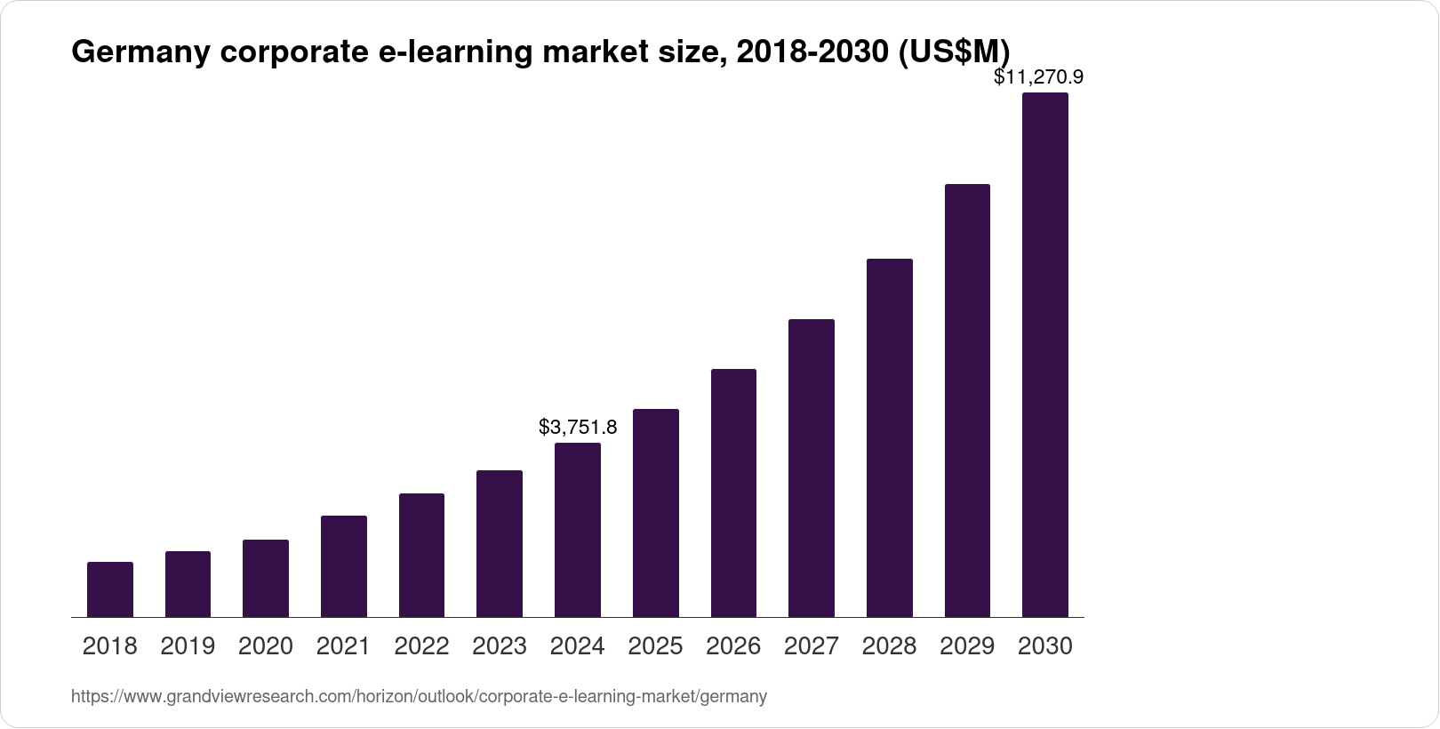 Germany Corporate E-learning Market Size & Outlook, 2030