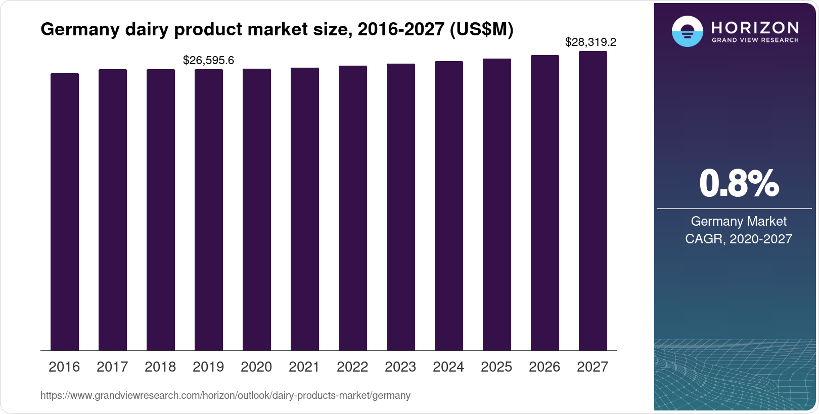 Germany Dairy Products Market Size & Outlook, 2033