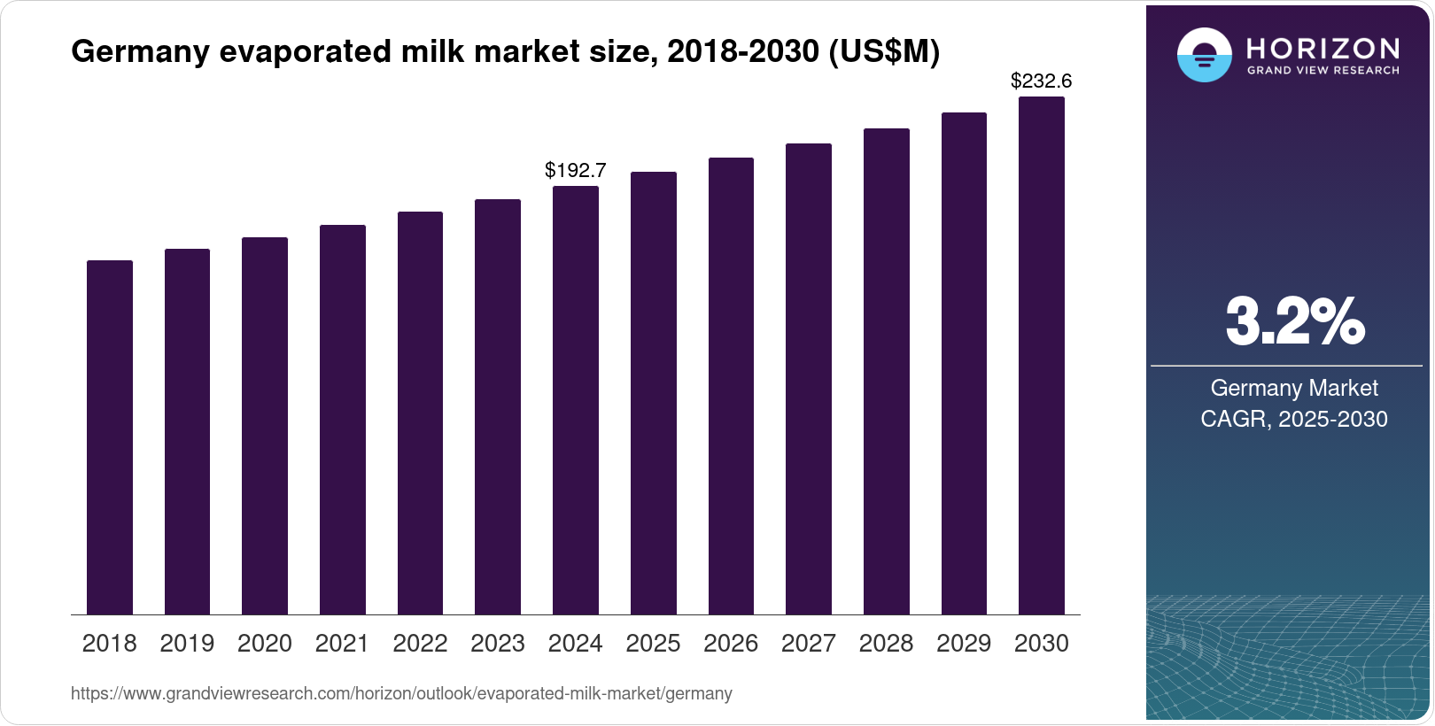 Germany Evaporated Milk Market Size & Outlook, 2030