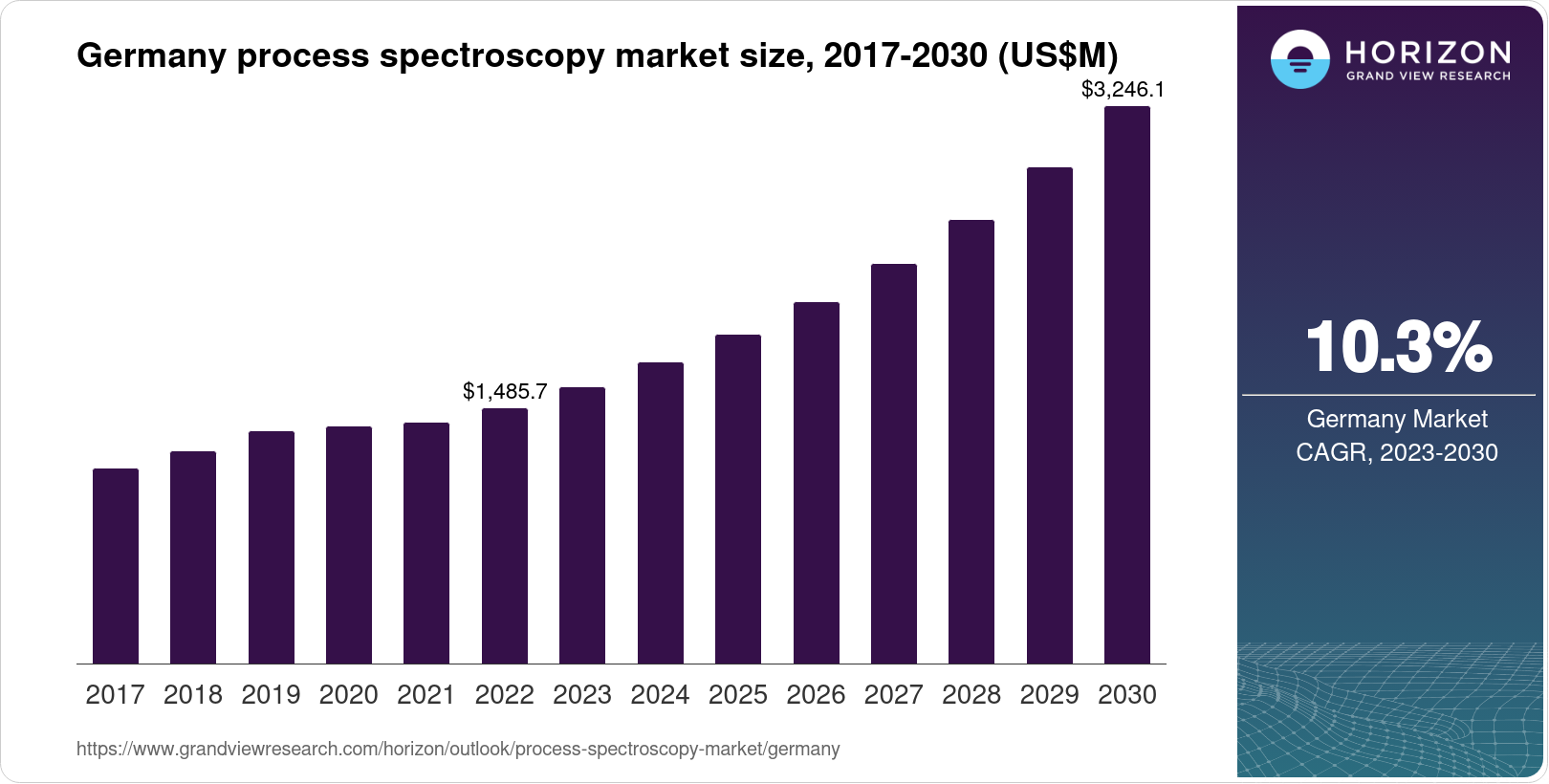Germany Process Spectroscopy Market Size & Outlook, 2030