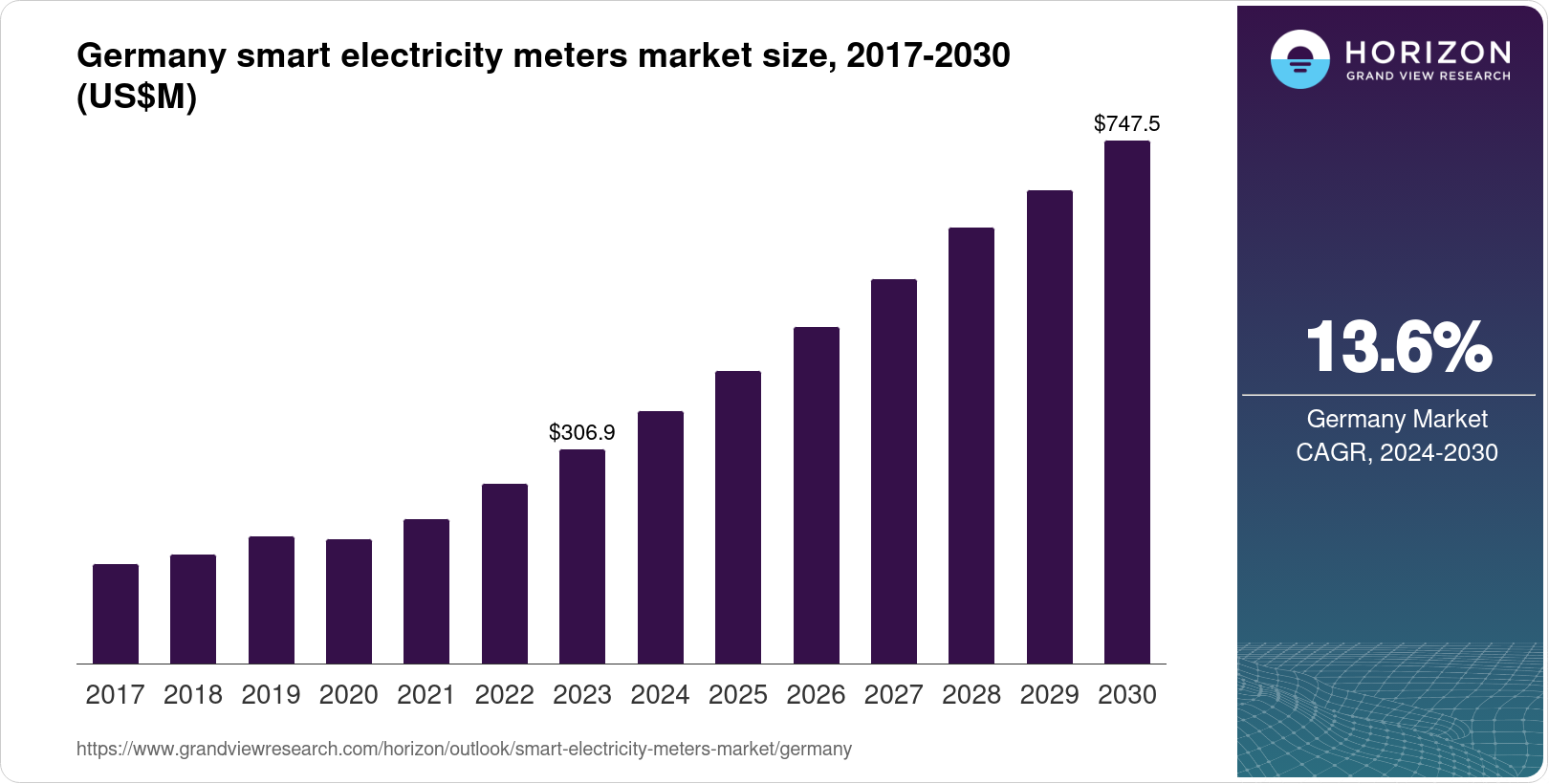 Germany Smart Electricity Meters Market Size & Outlook, 2030