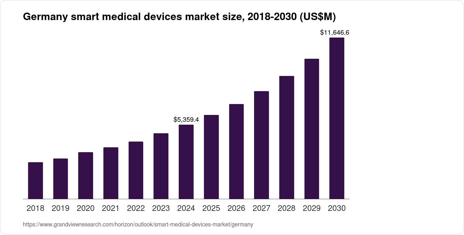 Germany Smart Medical Devices Market Size & Outlook, 2030