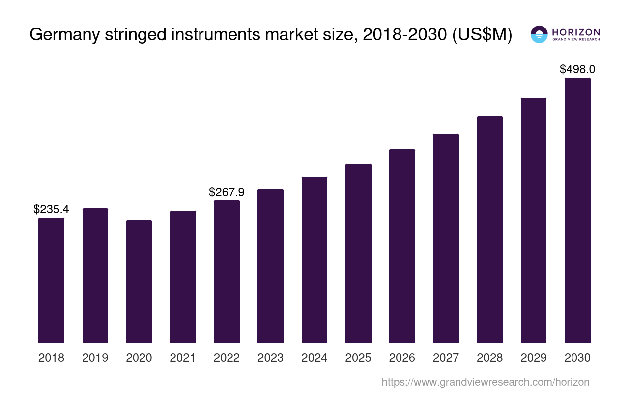 Germany Stringed Instruments Market Size & Outlook, 2030
