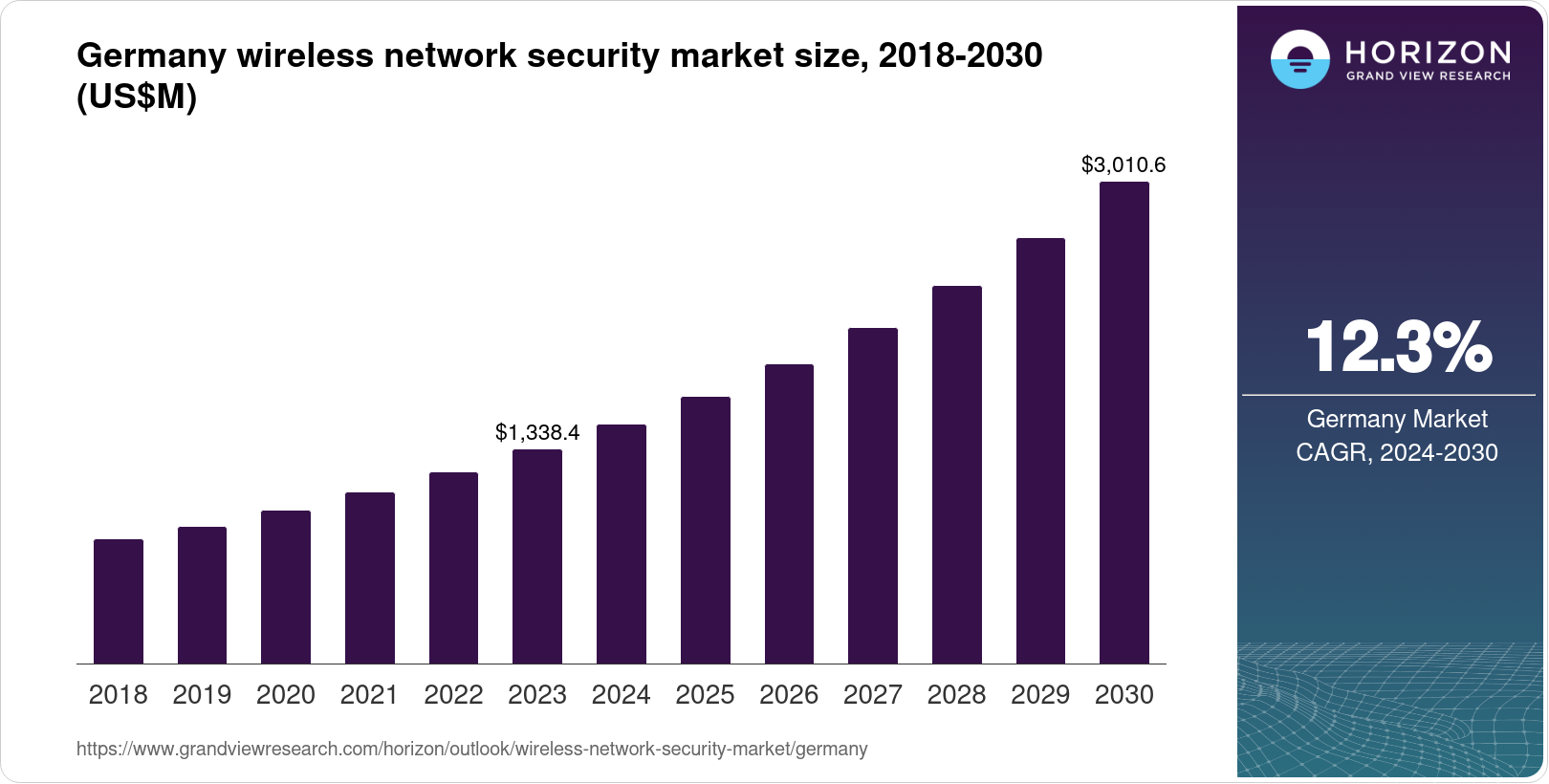 Image result for Germany Wireless Network Security Market Size & Outlook, 2030