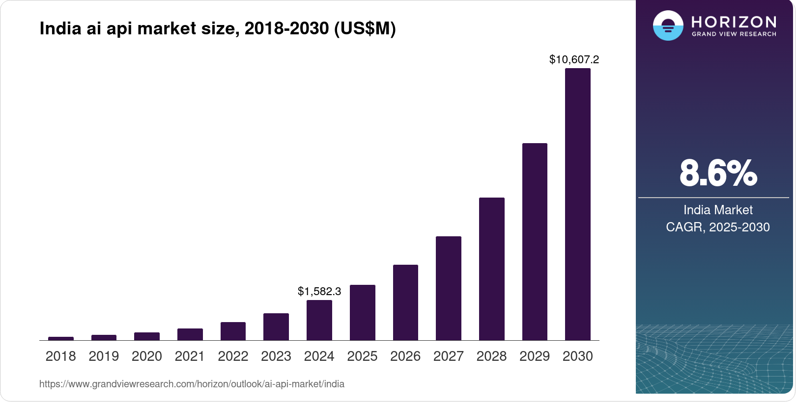 India AI API Market Size & Outlook, 2030