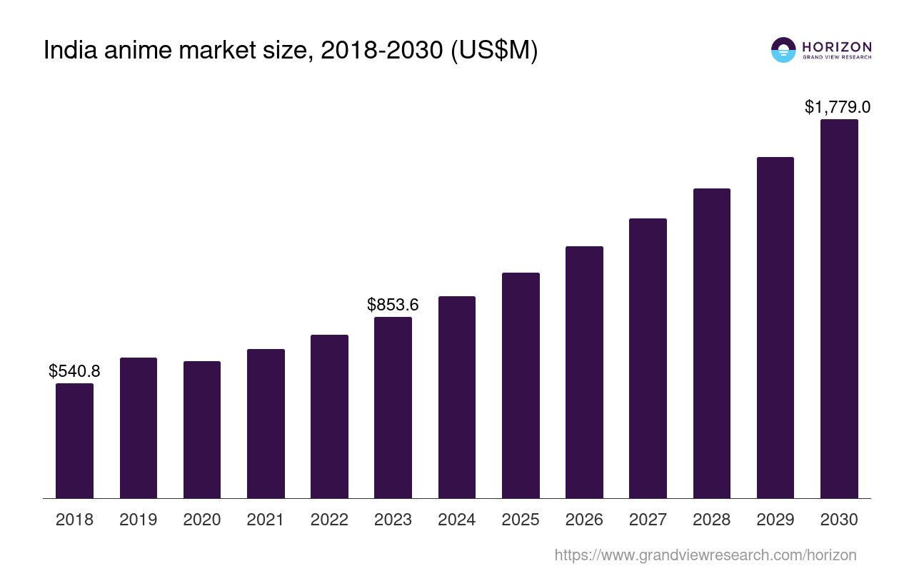 India Anime Market Size & Outlook, 2030