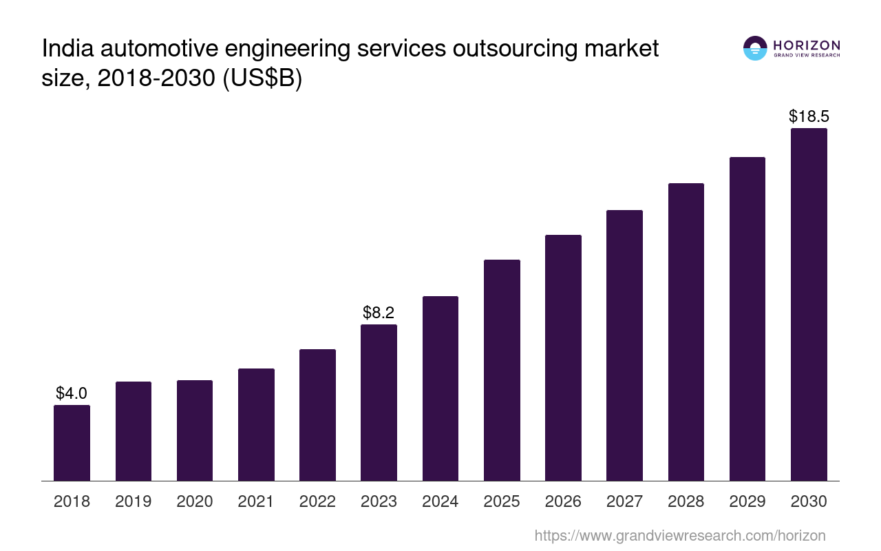 India Automotive Engineering Services Outsourcing Market Size & Outlook ...