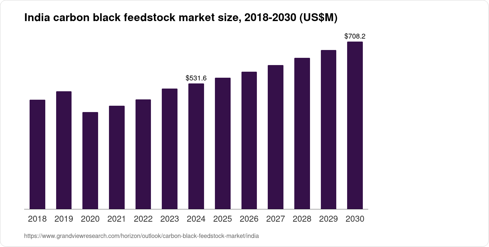 India Carbon Black Feedstock Market Size & Outlook, 2030