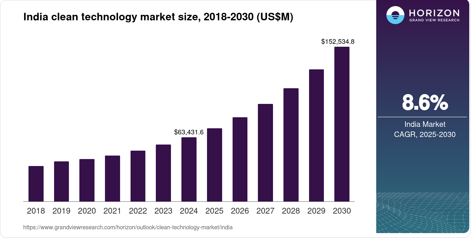 India Clean Technology Market Size & Outlook, 2030