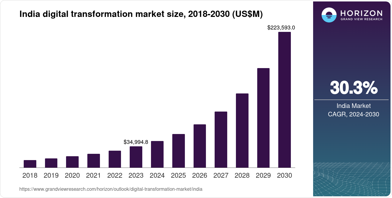 India Digital Transformation Market Size & Outlook, 2030