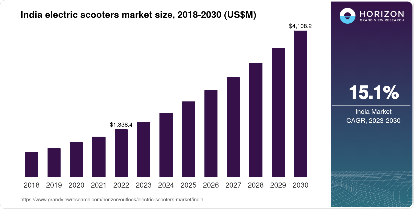 India Electric Scooters Market Size & Outlook, 2030