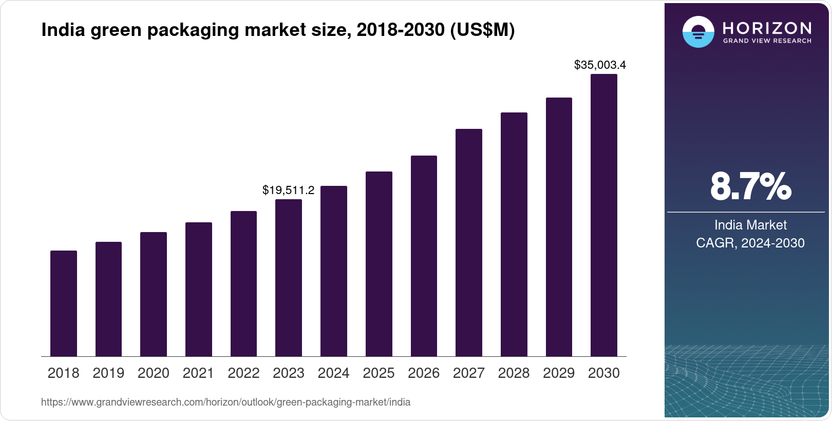 India Green Packaging Market Size & Outlook, 2030