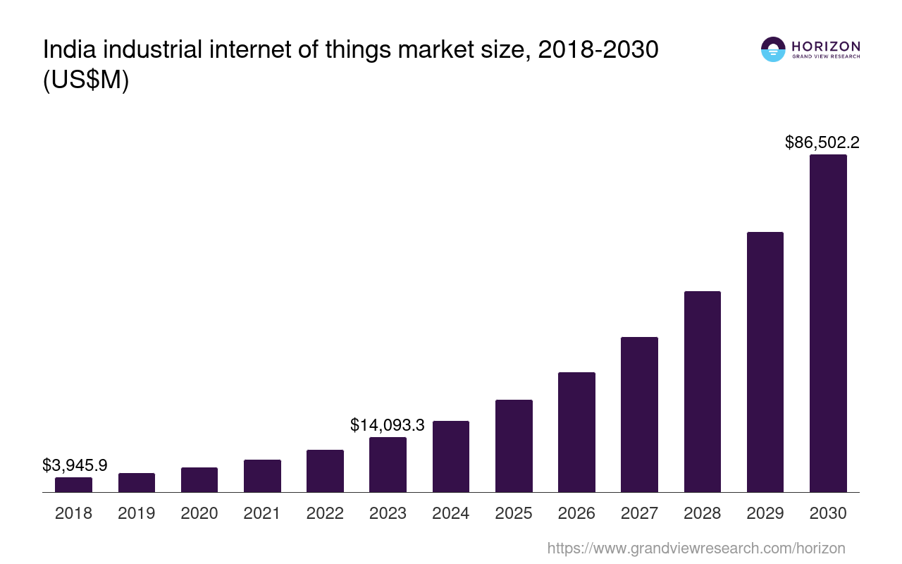 India Industrial Internet Of Things Market Size & Outlook, 2030