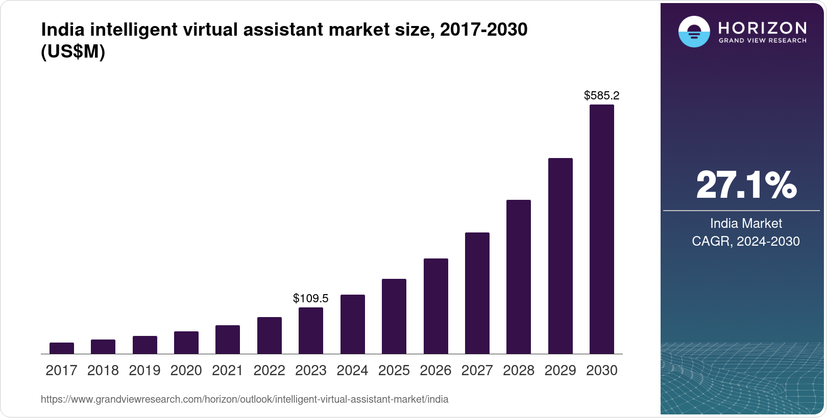 India Intelligent Virtual Assistant Market Size & Outlook, 2030