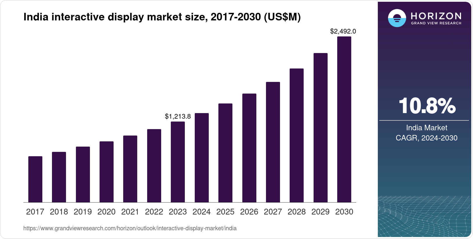 India Interactive Display Market Size & Outlook, 2030