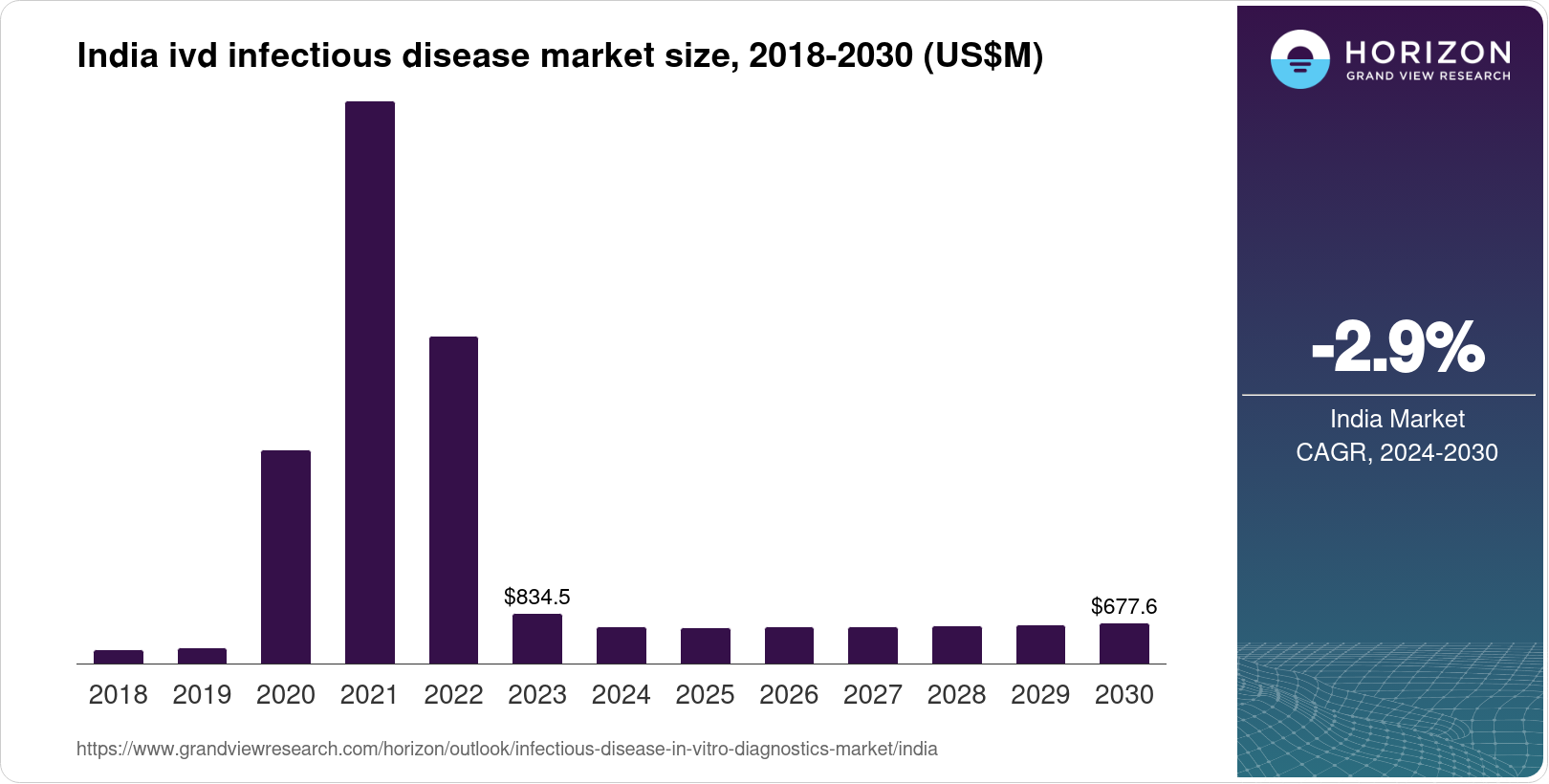 India Infectious Disease In Vitro Diagnostics Market Size & Outlook, 2030