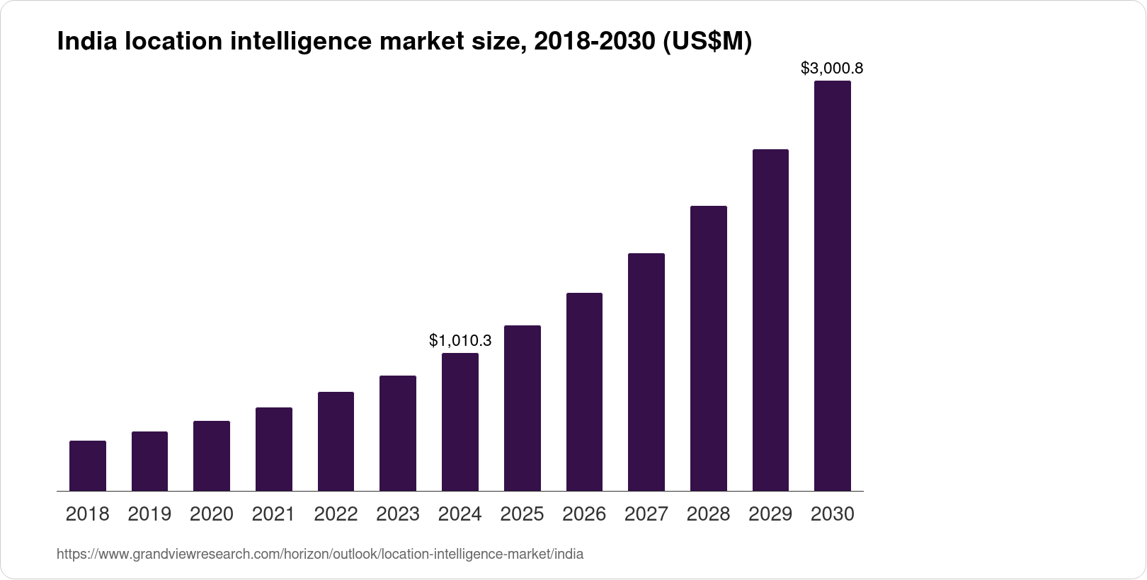 India Location Intelligence Market Size & Outlook, 2033