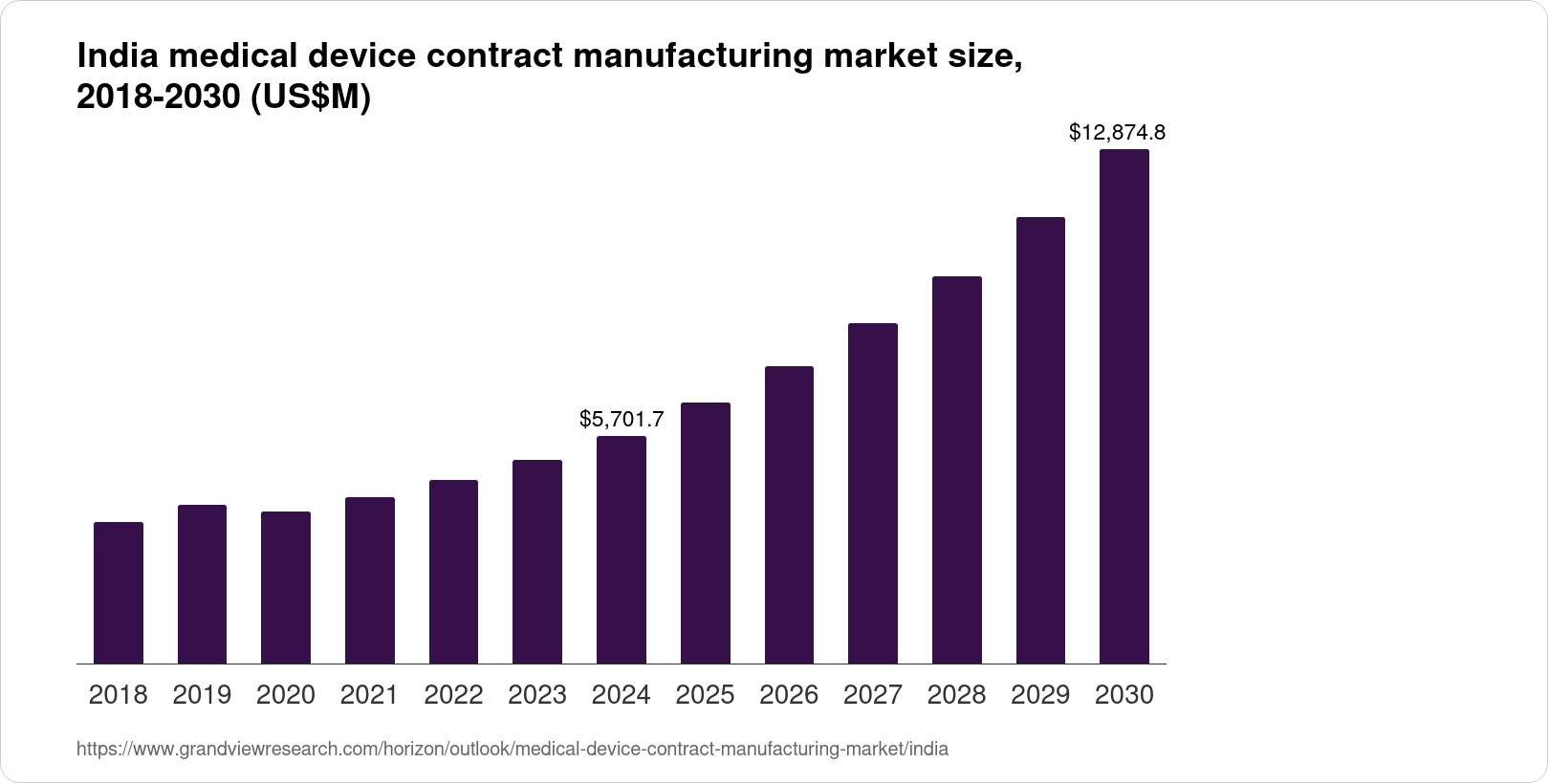 India Medical Device Contract Manufacturing Market Size & Outlook, 2033