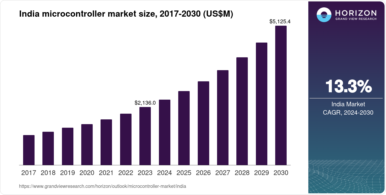India Microcontroller Market Size & Outlook, 2033