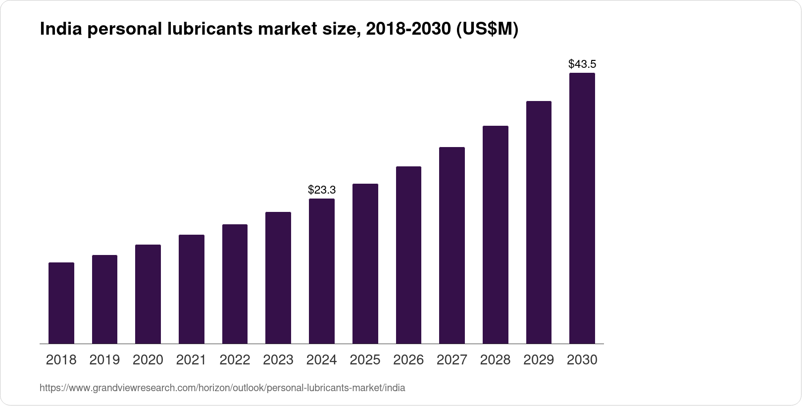 India Personal Lubricants Market Size & Outlook, 2030 India Personal Lubricants Market Size & Outlook, 2030