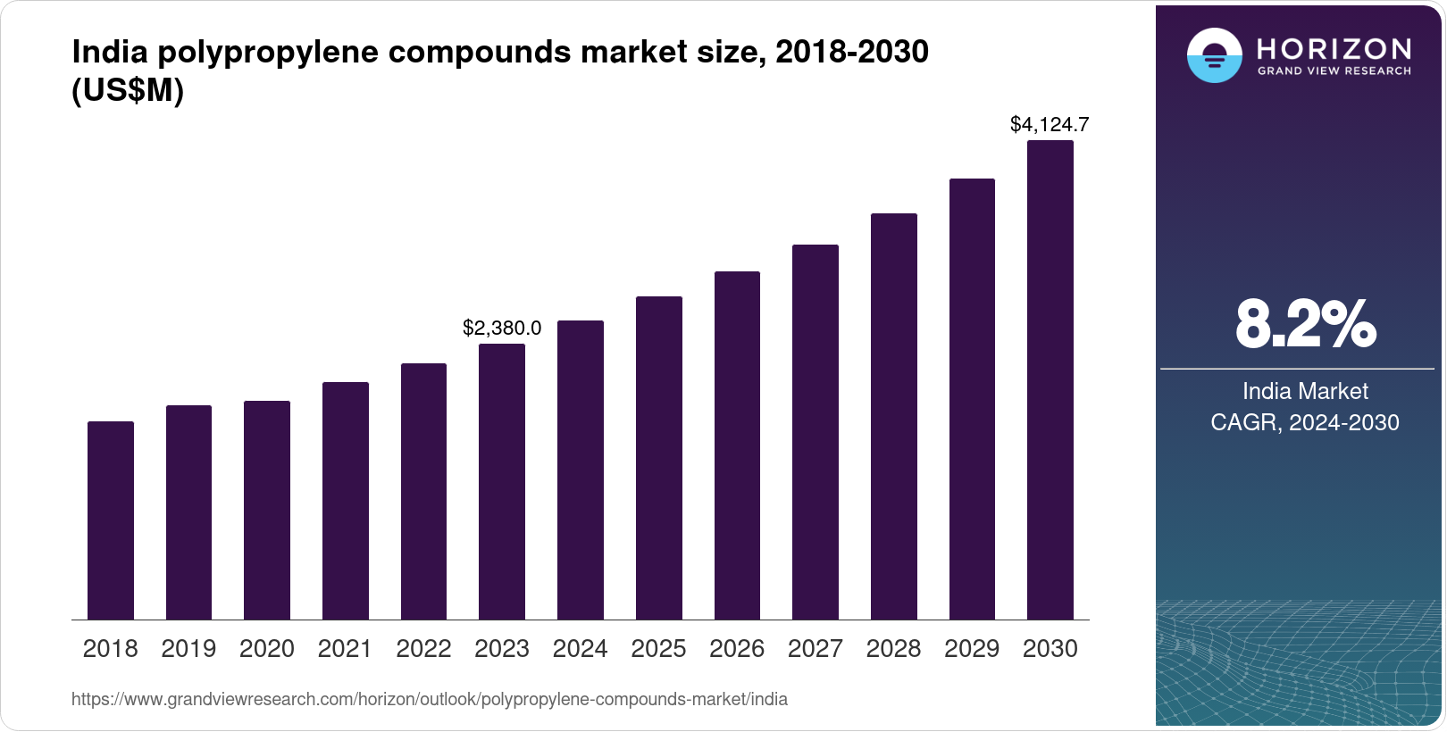 India Polypropylene Compounds Market Size & Outlook, 2030