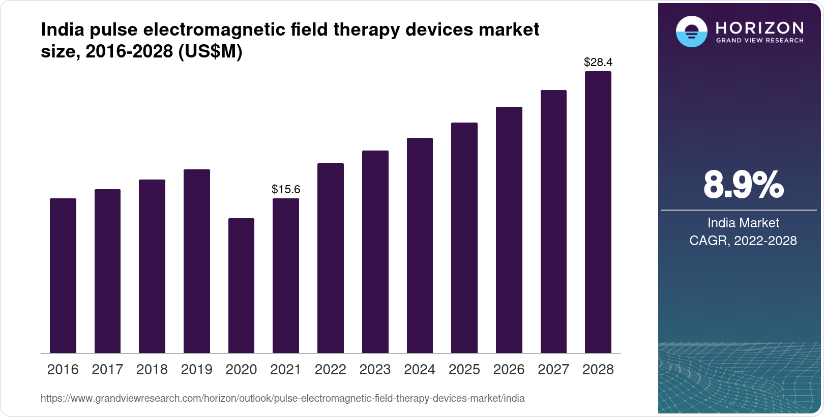 India Pulse Field Therapy Devices Market Size & Outlook