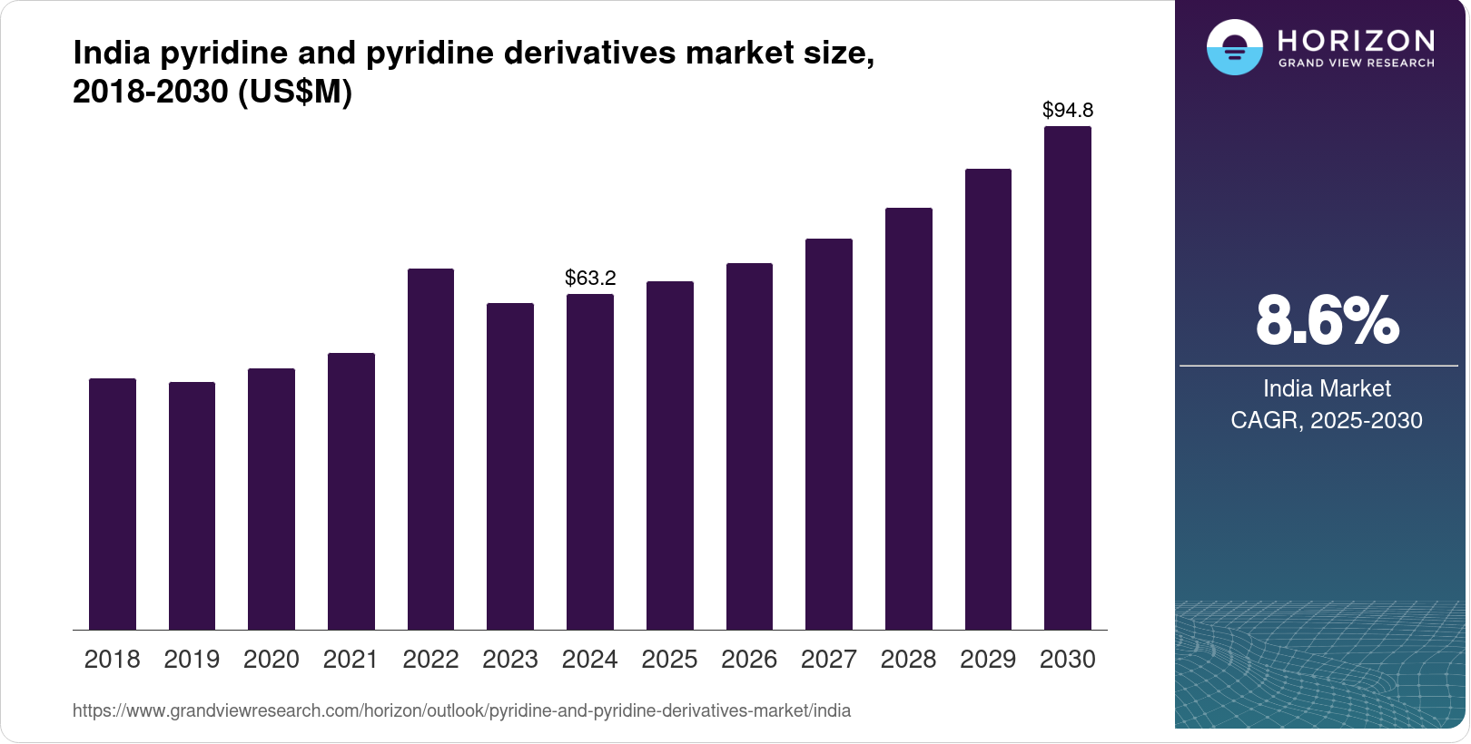India Pyridine And Pyridine Derivatives Market Size & Outlook, 2030