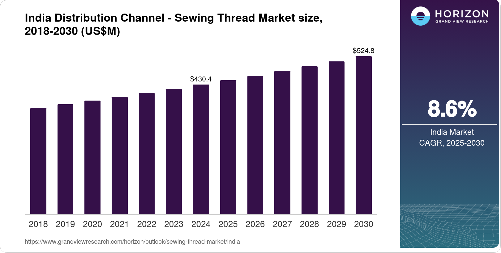 India Sewing Thread Market Size & Outlook, 2030