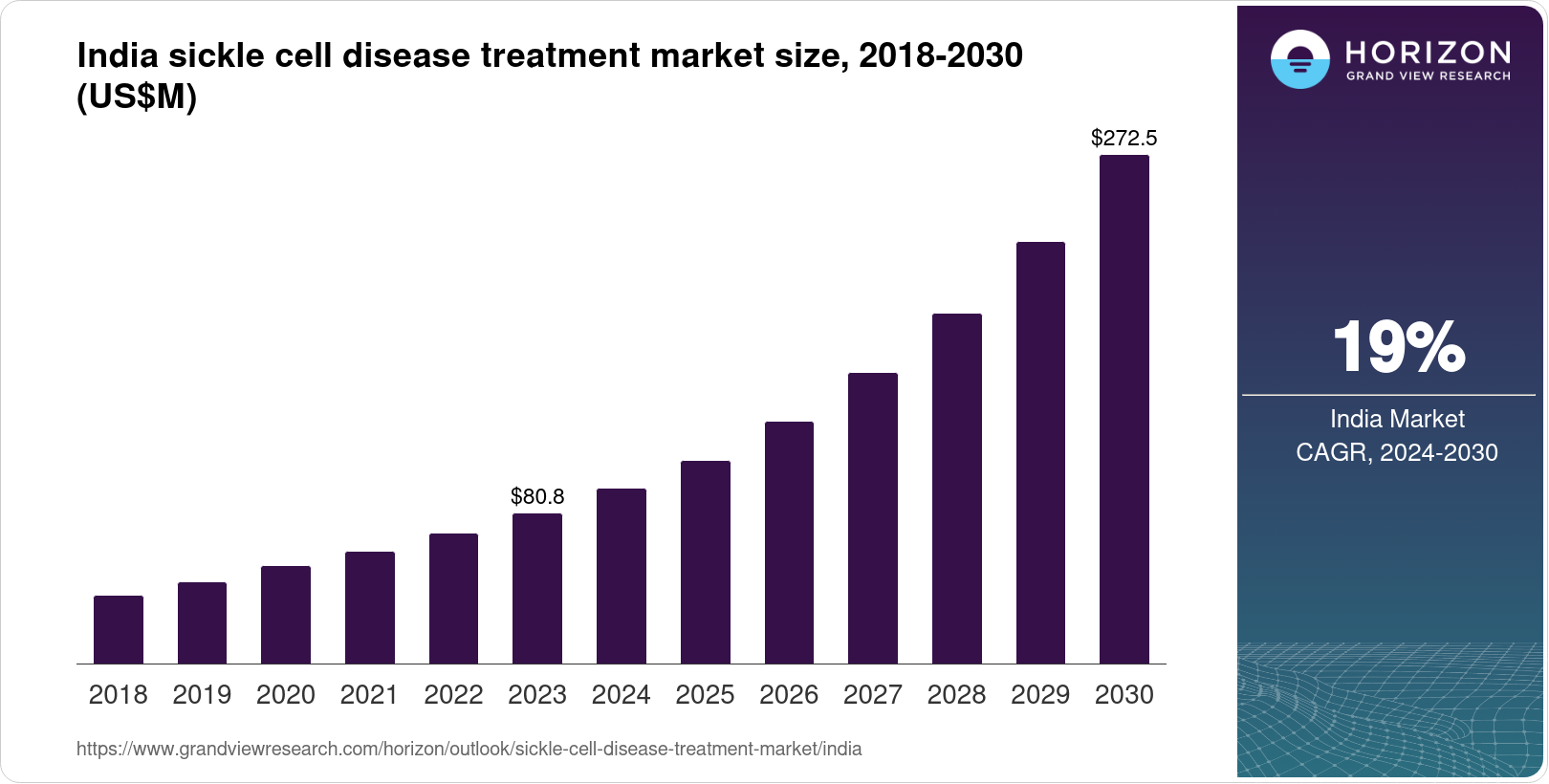 India Sickle Cell Disease Treatment Market Size & Outlook, 2030