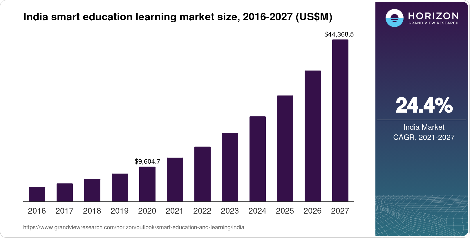 India Smart Education And Learning Market Size & Outlook, 2027