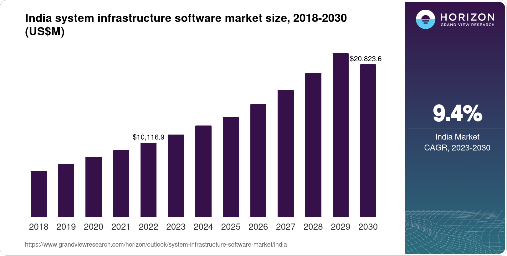India System Infrastructure Software Market Size & Outlook, 2030