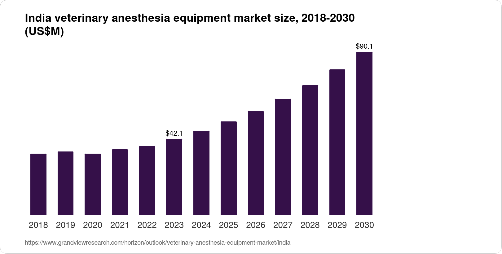India Veterinary Anesthesia Equipment Market Size & Outlook, 2030