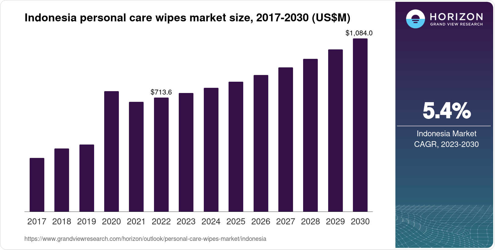 Indonesia Personal Care Wipes Market Size & Outlook, 2030
