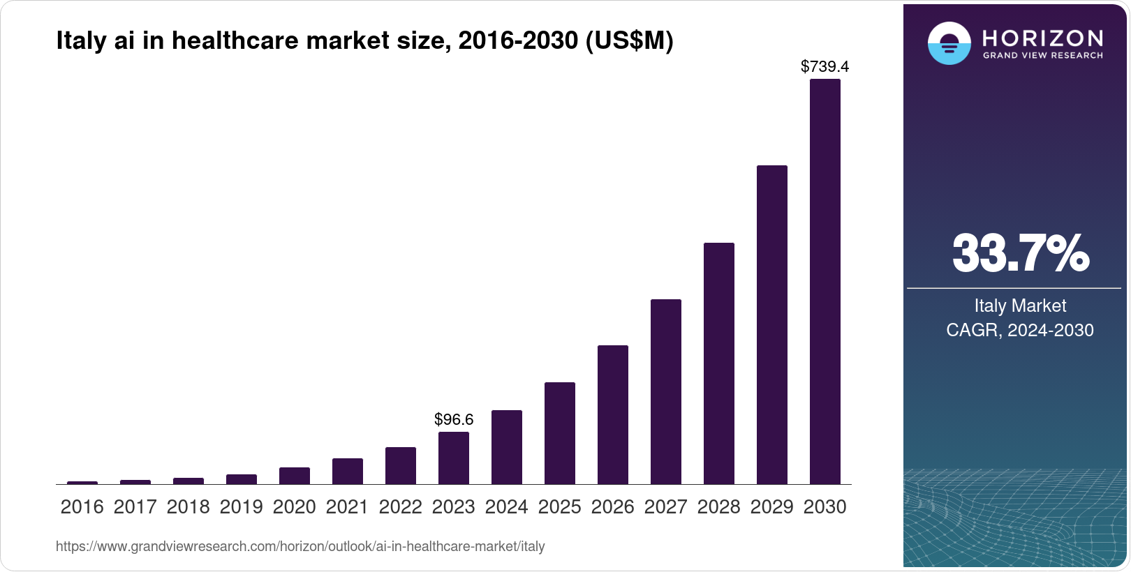 Italy AI In Healthcare Market Size & Outlook, 2030