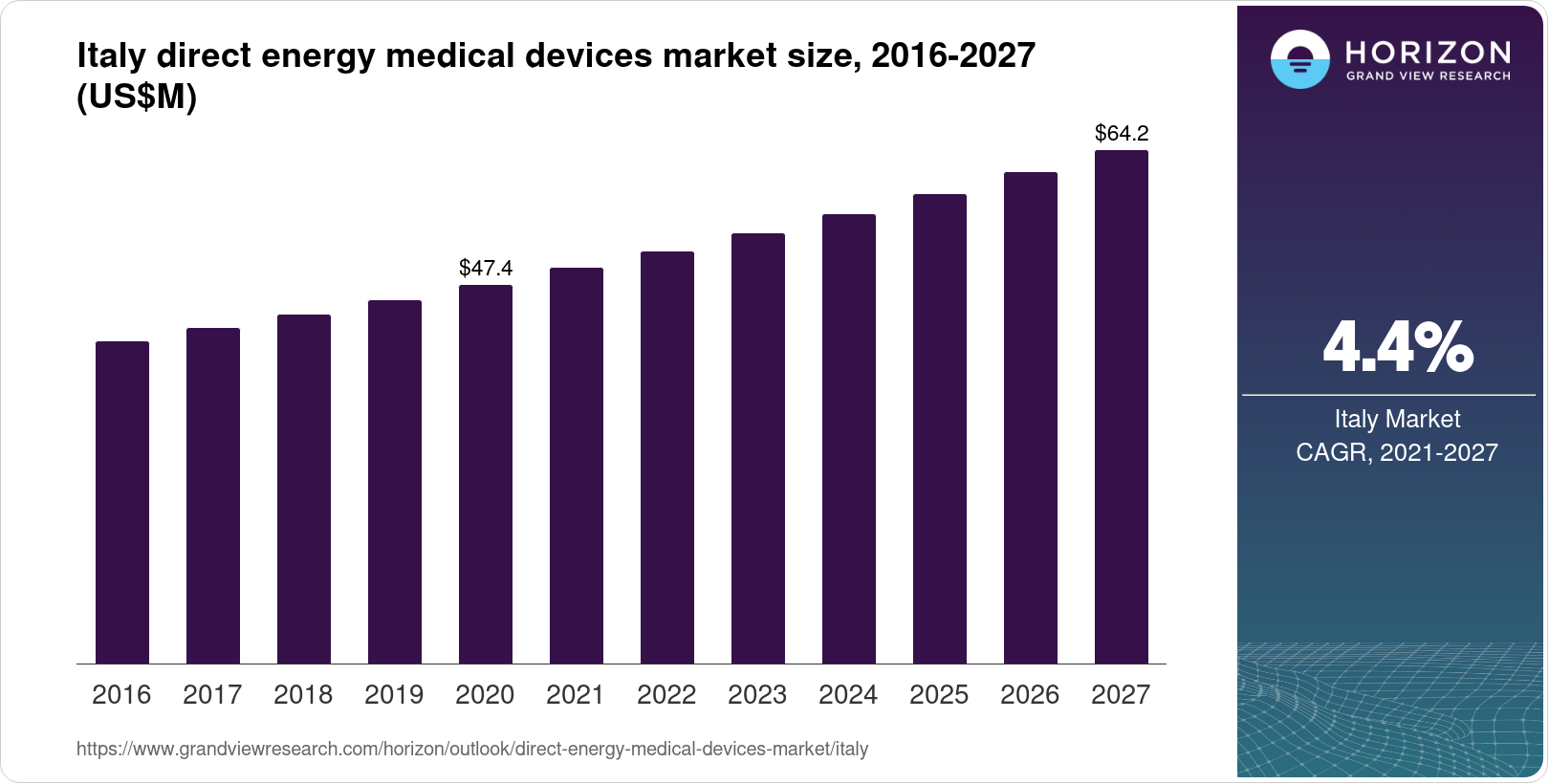 Italy Direct Energy Medical Devices Market Size & Outlook, 2027