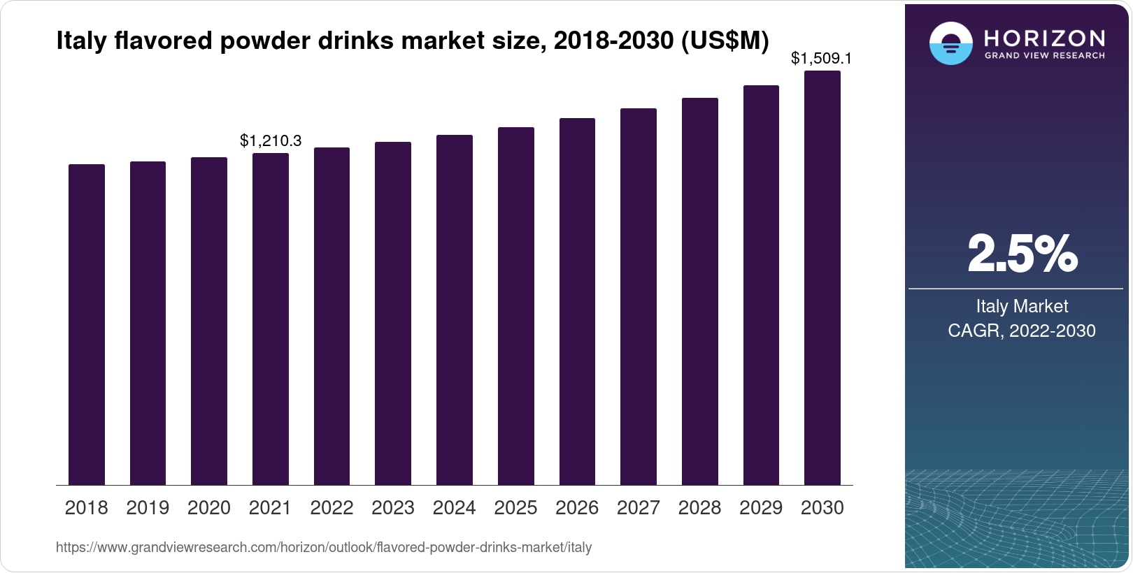 Italian Powder Italy Flavored Powder Drinks Market Size & Outlook, 2030