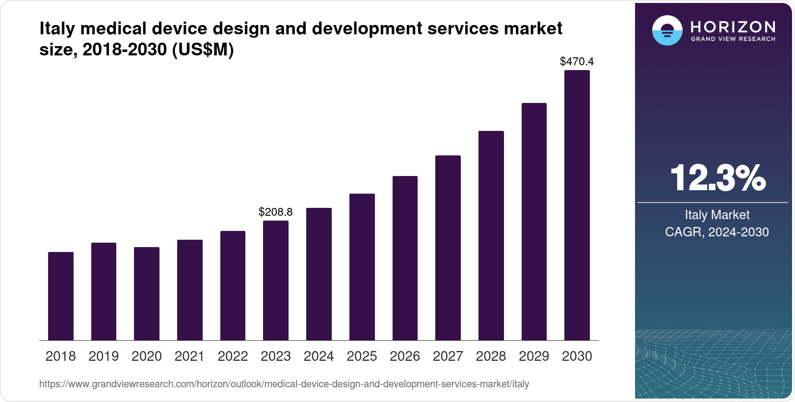 Italy Medical Device Design And Development Services Market Size ...