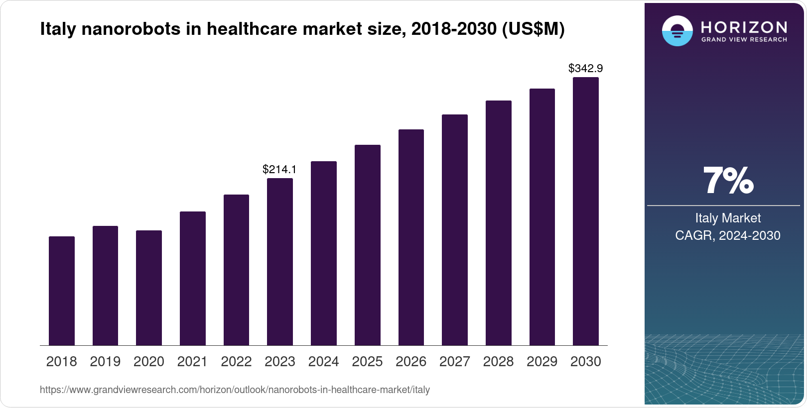 Italy Nanorobots in Healthcare Market Size & Outlook, 2030