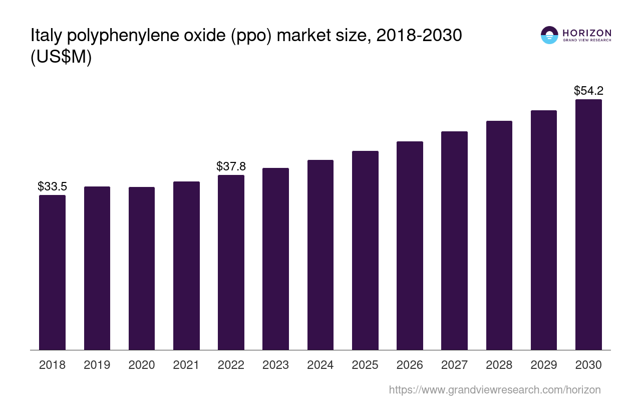 Italy Polyphenylene Oxide (PPO) Market Size & Outlook, 2030