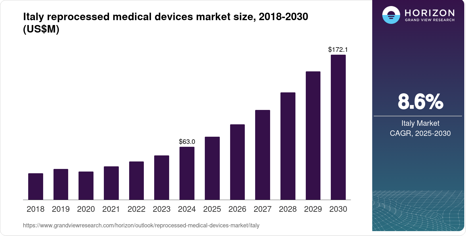 Italy Reprocessed Medical Devices Market Size & Outlook, 2030