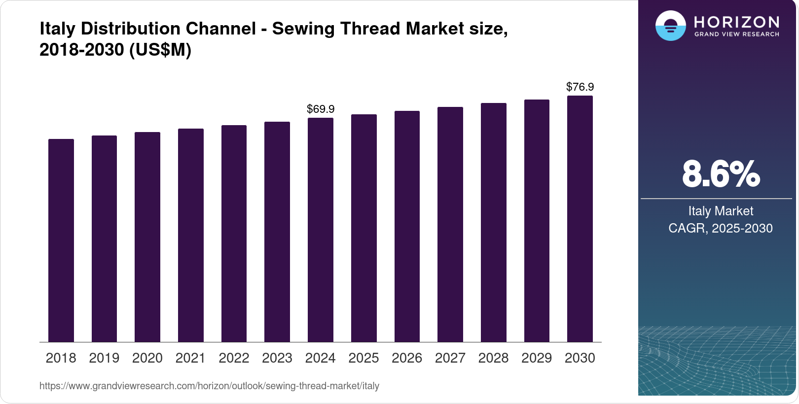 Italy Sewing Thread Market Size & Outlook, 2030