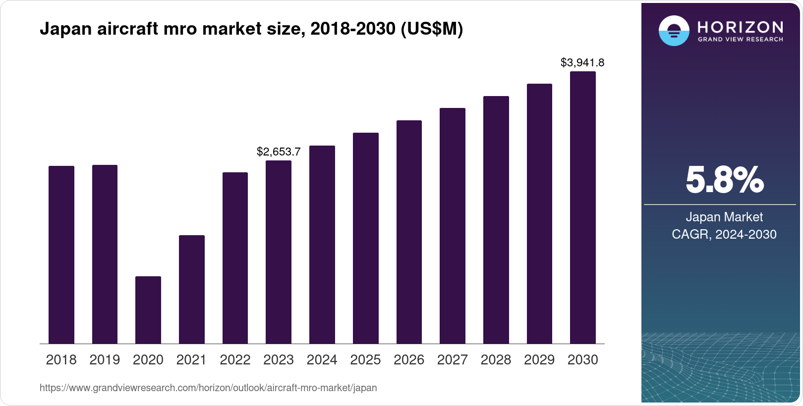 Japan Aircraft MRO Market Size & Outlook, 2030